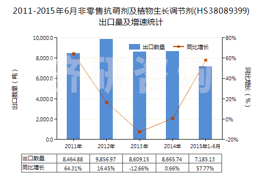 2011-2015年6月非零售抗萌劑及植物生長調(diào)節(jié)劑(HS38089399)出口量及增速統(tǒng)計